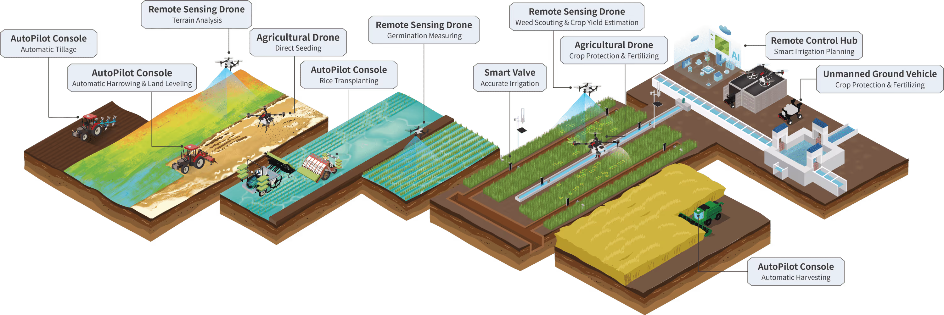 Smart agriculture solutions diagram